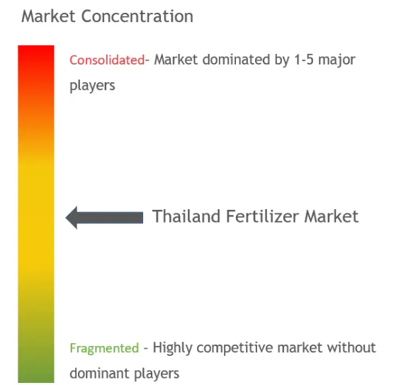 Thailand Fertilizer Market Concentration